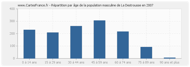 Répartition par âge de la population masculine de La Destrousse en 2007